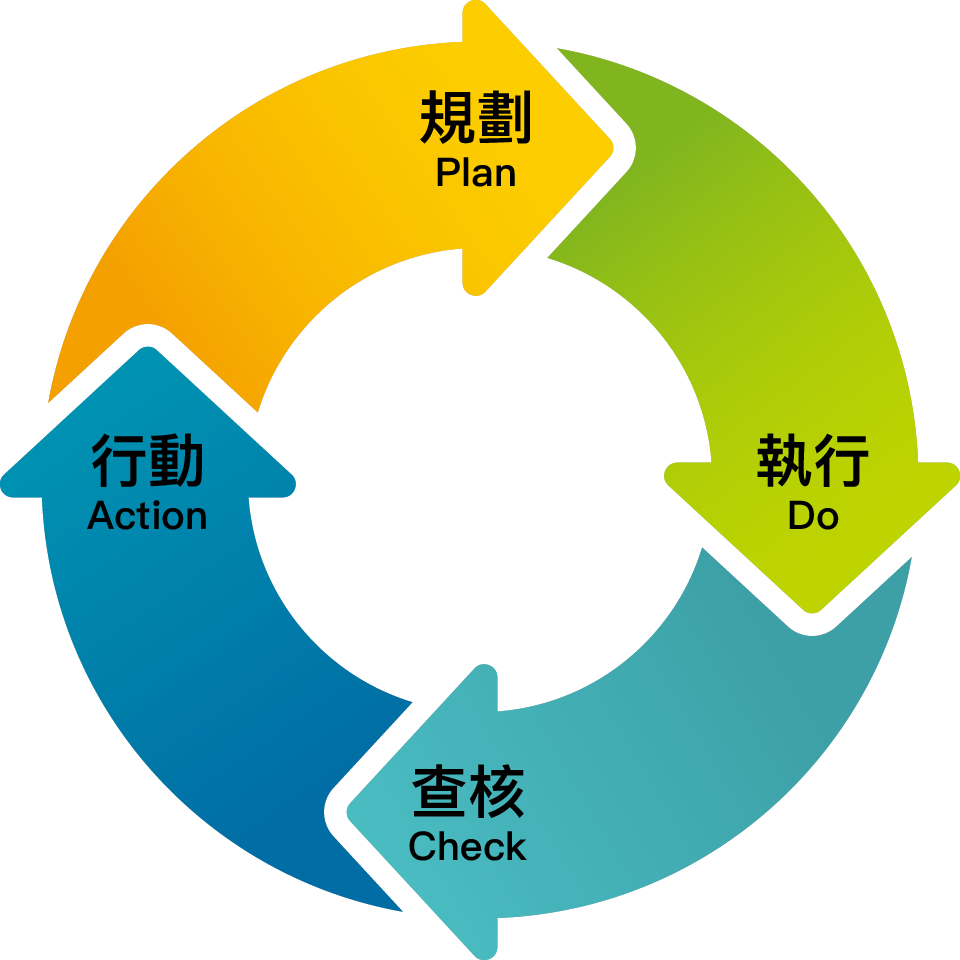 PDCA